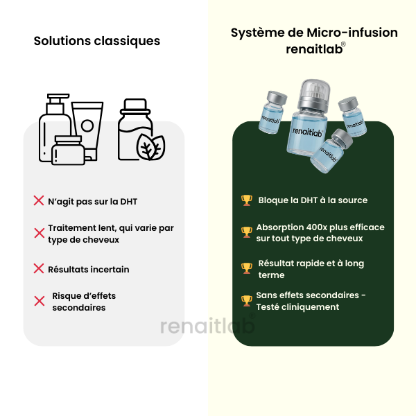 Système Capillaire Micro-infusion renaitlab® Homme